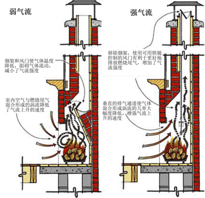 1509676324877931EBcQ.png 開放式真火壁爐常見問題之為什么壁爐不好用.png